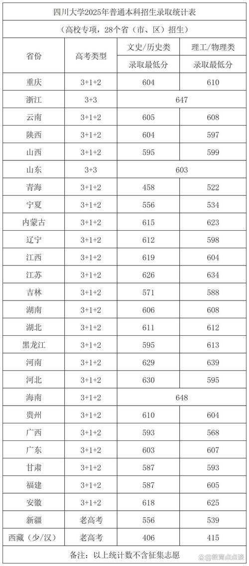 2025川大录取分数线是多少？-图2