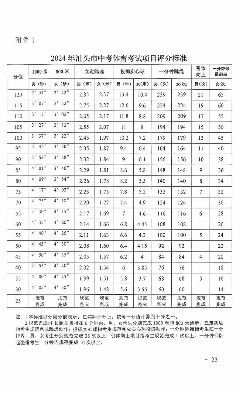 中考体育生降分多少?-图1 中考体育生降分多少?-图1