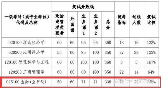 武汉金融专硕选哪所大学好？-图2
