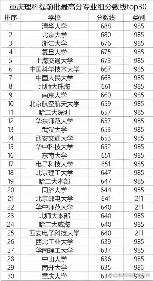 重庆理科预估录取线多少-图1