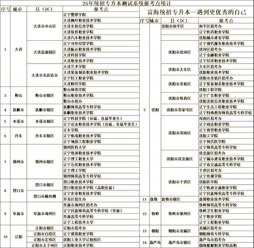 2025年辽宁专升本报名条件-图1 2025年辽宁专升本报名条件-图1