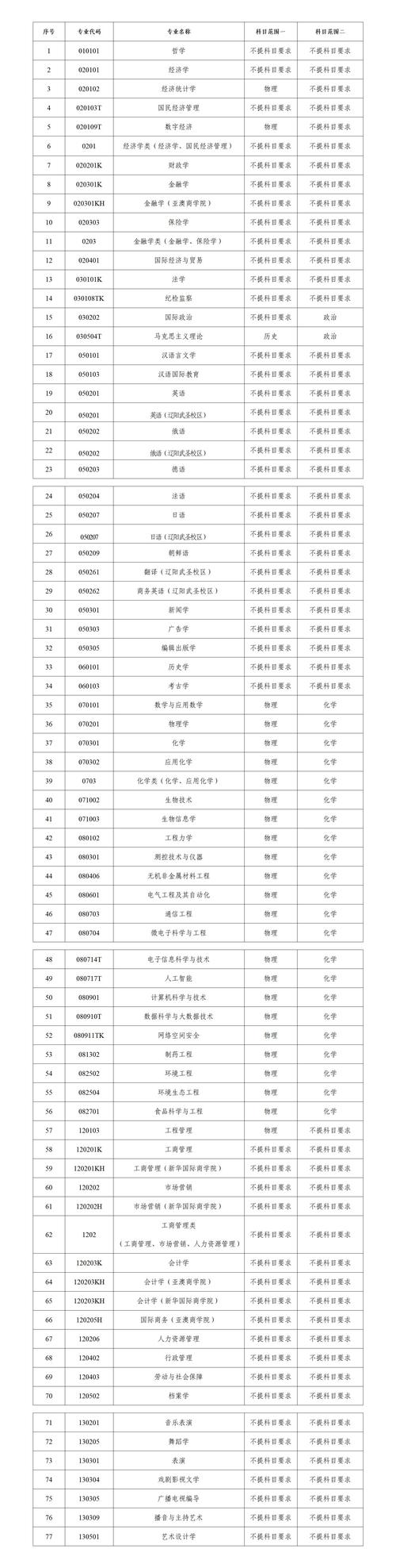 2025年辽宁专升本报名条件-图3