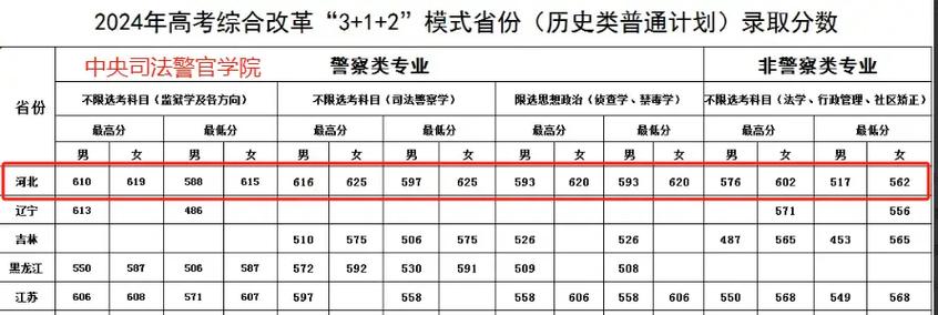河北警官学院录取分数线多少？-图3