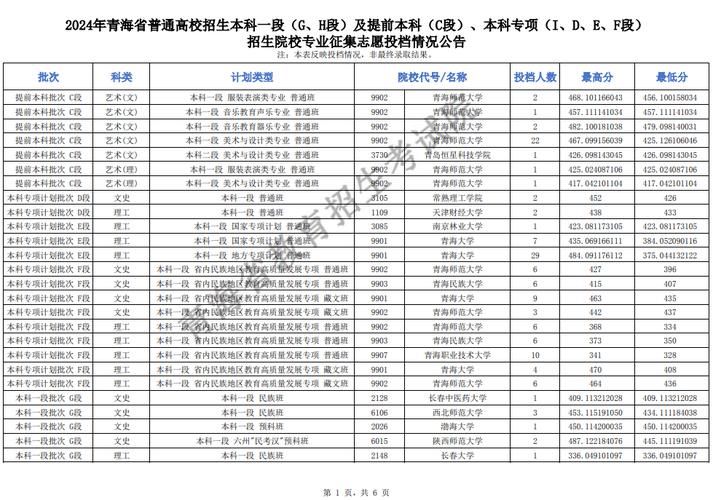 青海本科录取线今年涨了吗？-图2