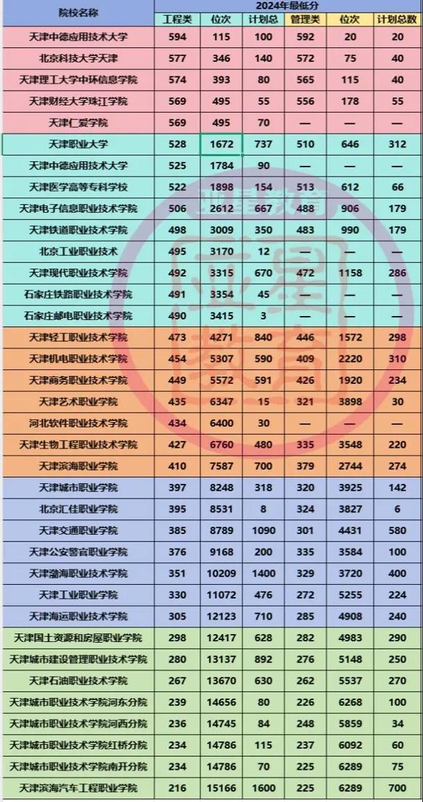 天津铁路春考录取分数线是多少？-图2