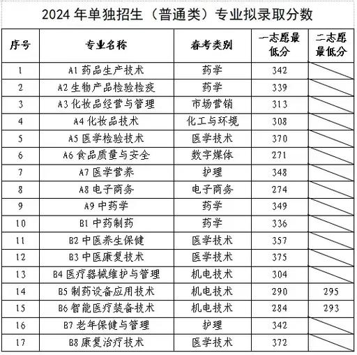 山东高职录取线多少？-图2