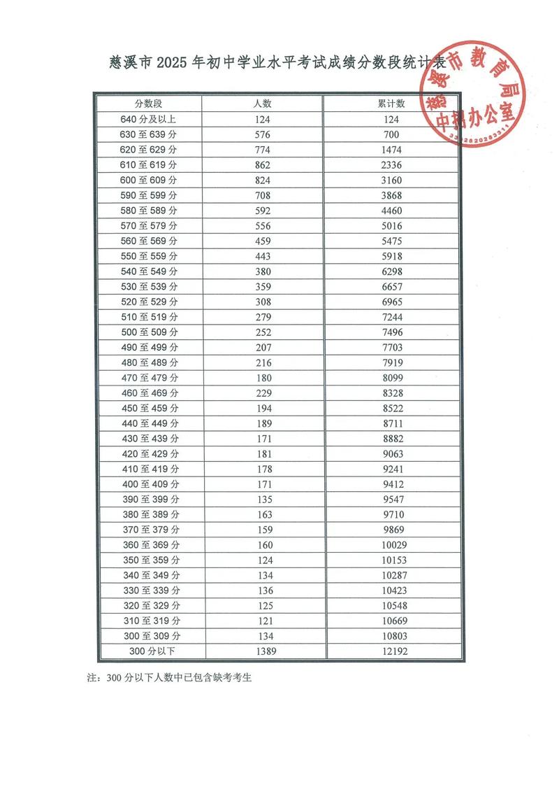 慈溪学院录取线具体多少分？-图3