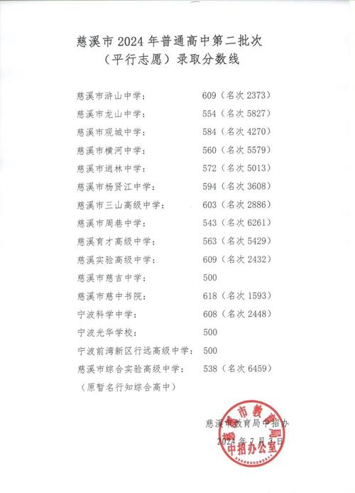 慈溪学院录取线具体多少分？-图2