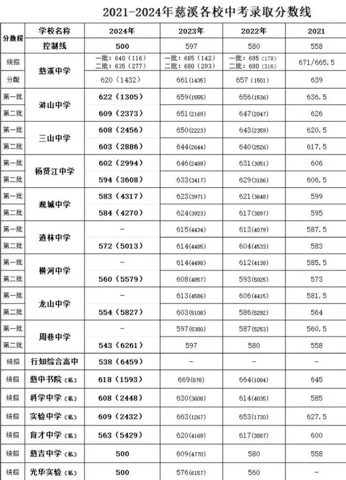 慈溪学院录取线具体多少分？-图1