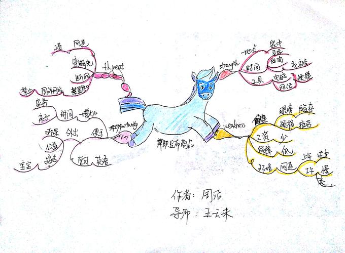 SWOT思维导图如何助力高效决策？-图3