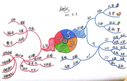 SWOT思维导图如何助力高效决策?-图2 SWOT思维导图如何助力高效决策?-图2