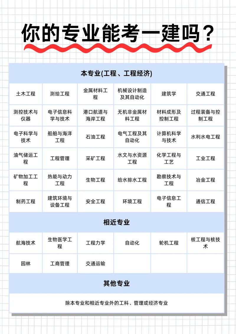 一建报名专业不符?如何解决专业条件限制?-图3 一建报名专业不符?如何解决专业条件限制?-图3