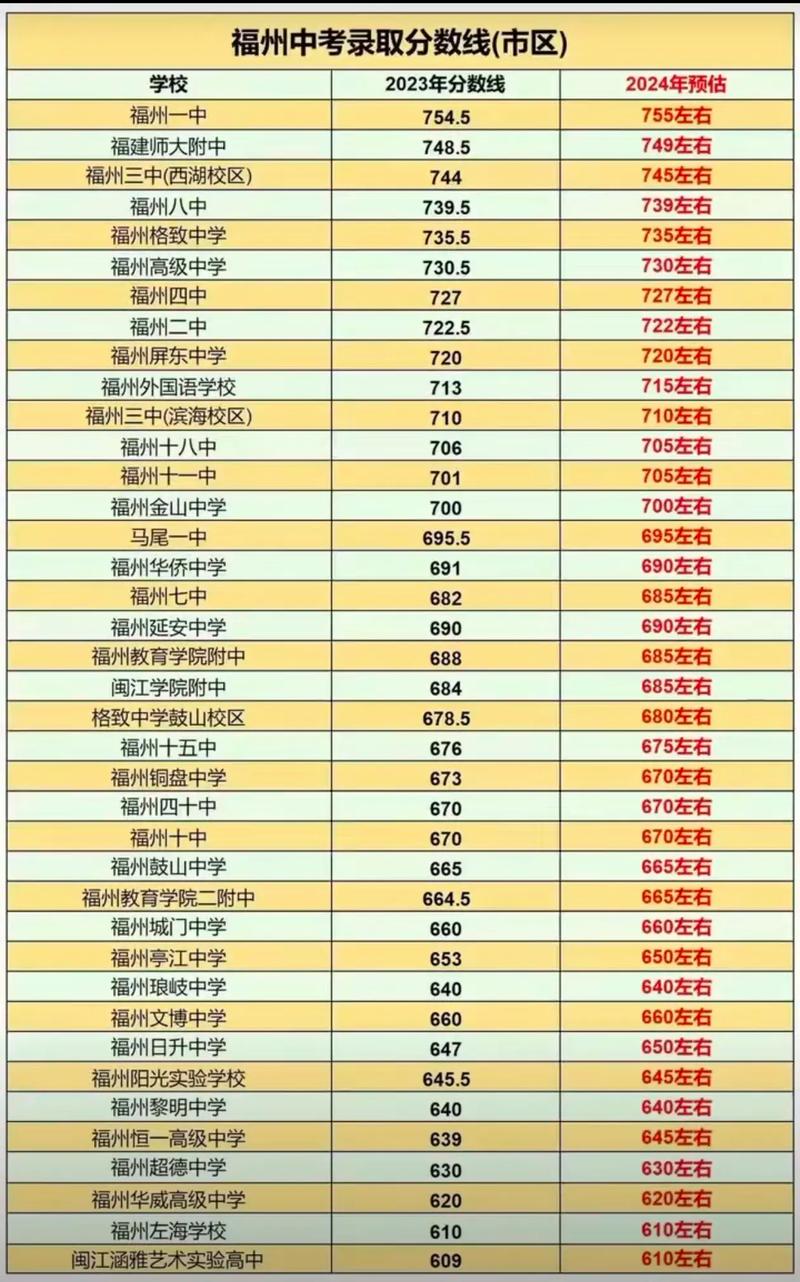 福州中学录取分数线是多少？-图2