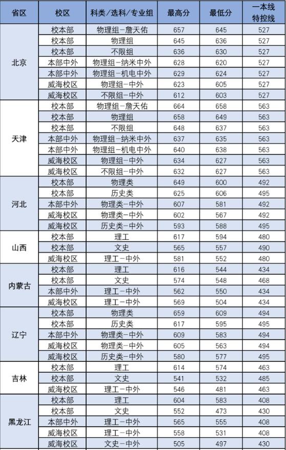今年北京交大录取线多少-图3 今年北京交大录取线多少-图3