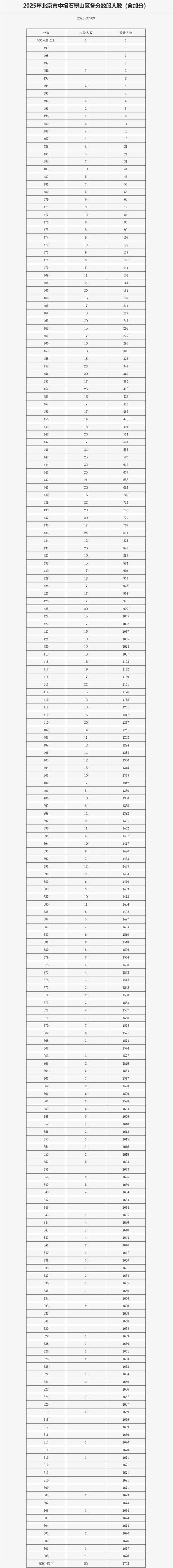 石景山录取线是多少-图2