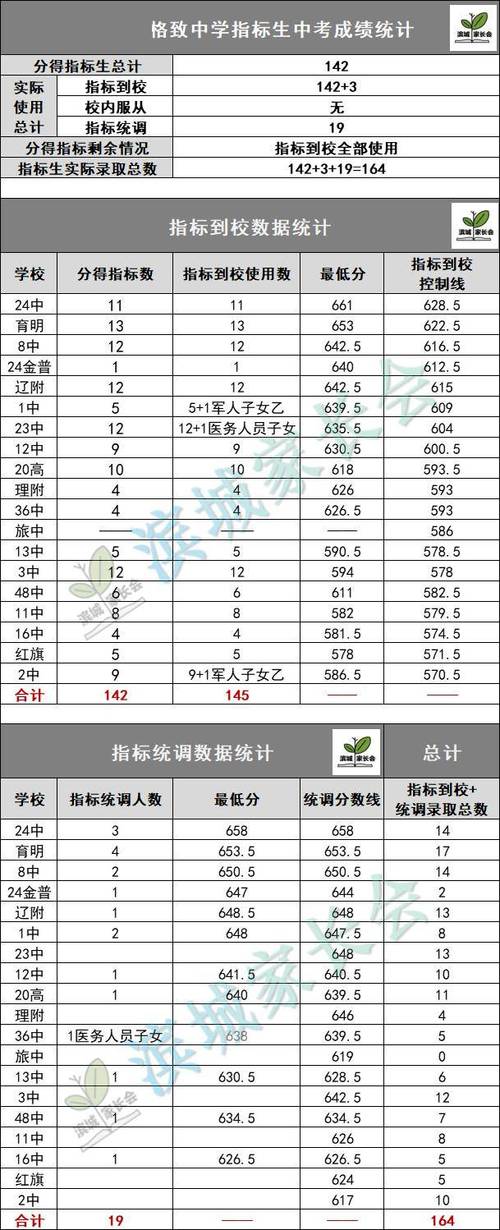 大连孩子中考录取率多少-图2 大连孩子中考录取率多少-图2