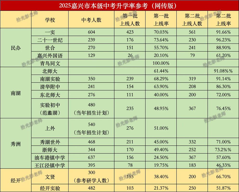 嘉兴中考重点录取率具体是多少?-图1 嘉兴中考重点录取率具体是多少?-图1