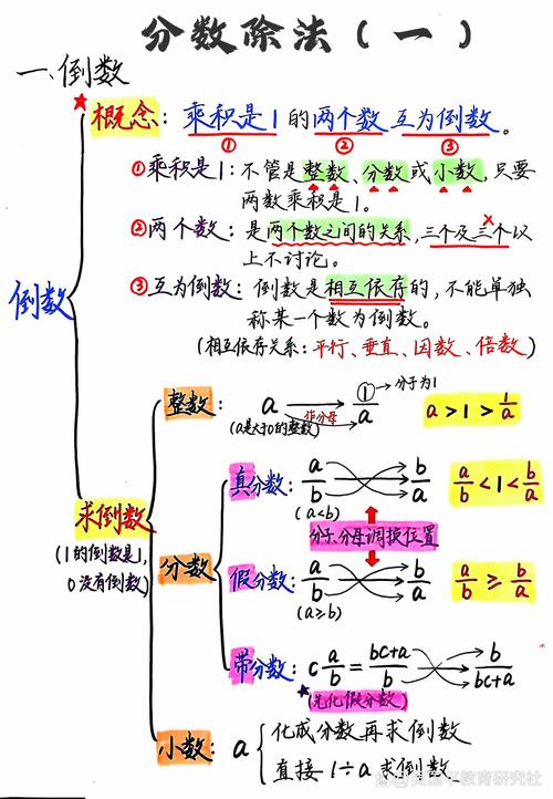 分数除法手绘思维导图怎么画?-图1 分数除法手绘思维导图怎么画?-图1
