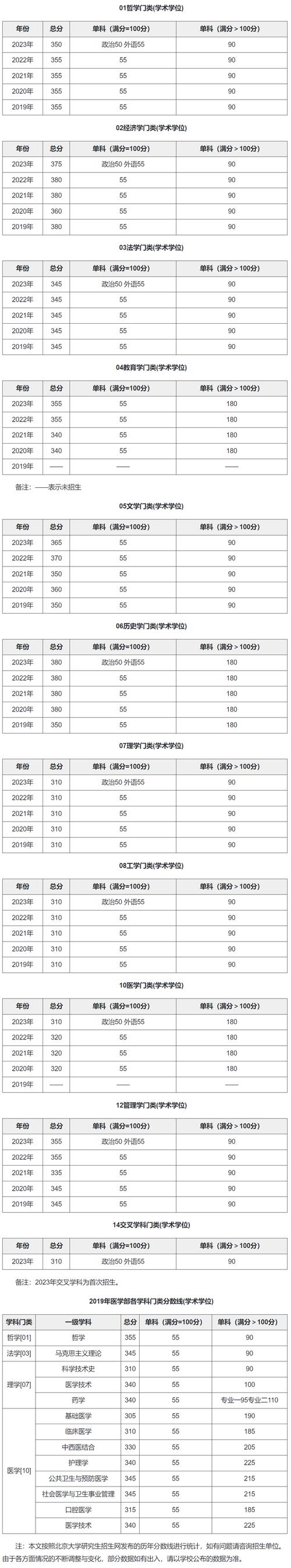 北大录取对近视度数有何限制？-图3