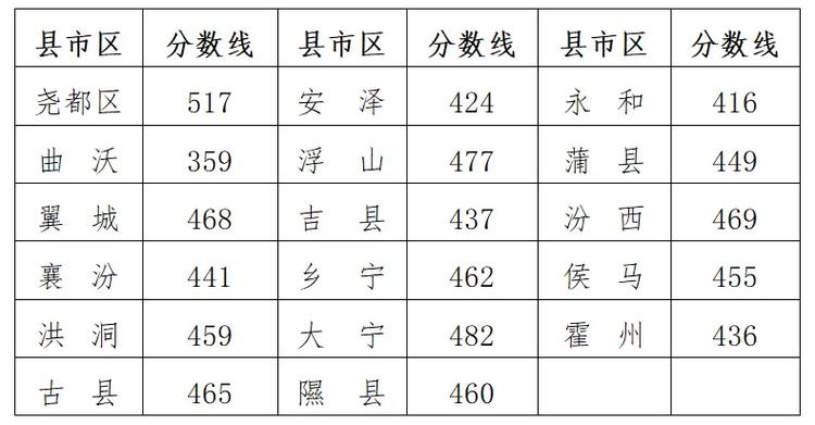 临汾襄汾高中录取分数线是多少?-图1 临汾襄汾高中录取分数线是多少?-图1