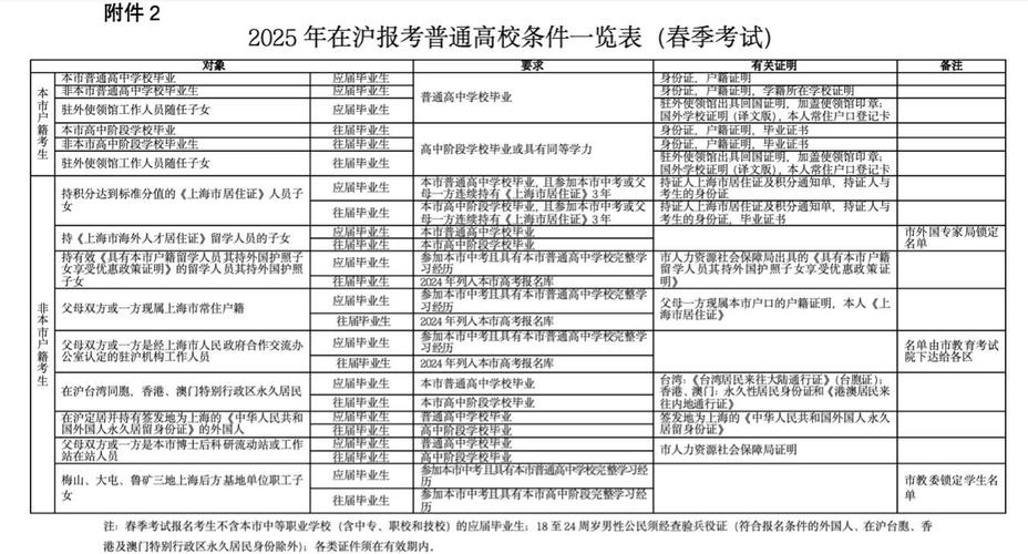 2025上海高考报名条件有哪些具体要求？-图2