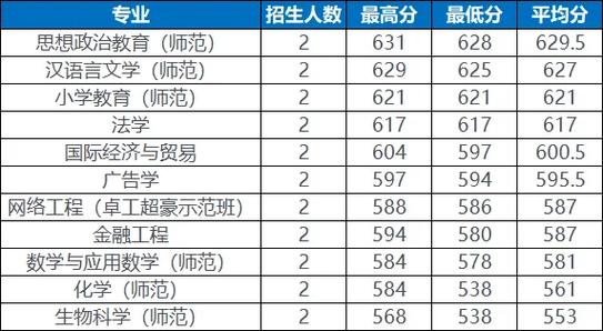 去年温州大学录取分多少-图3 去年温州大学录取分多少-图3