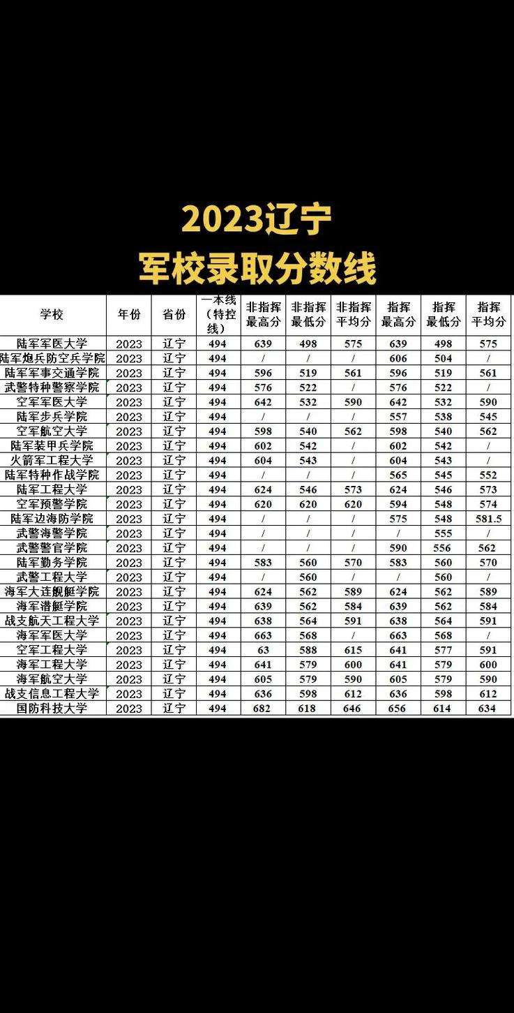 辽宁军校录取分数线是多少?-图1 辽宁军校录取分数线是多少?-图1