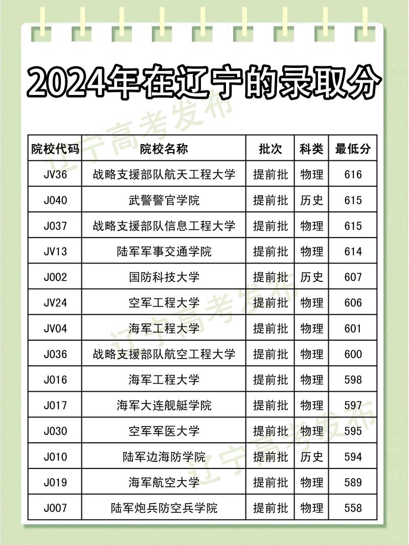 辽宁军校录取分数线是多少?-图2 辽宁军校录取分数线是多少?-图2