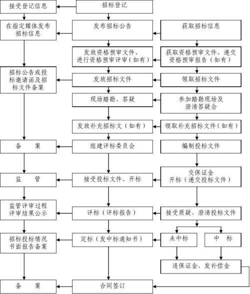 建筑工程招标思维导图，如何高效梳理关键流程？-图3