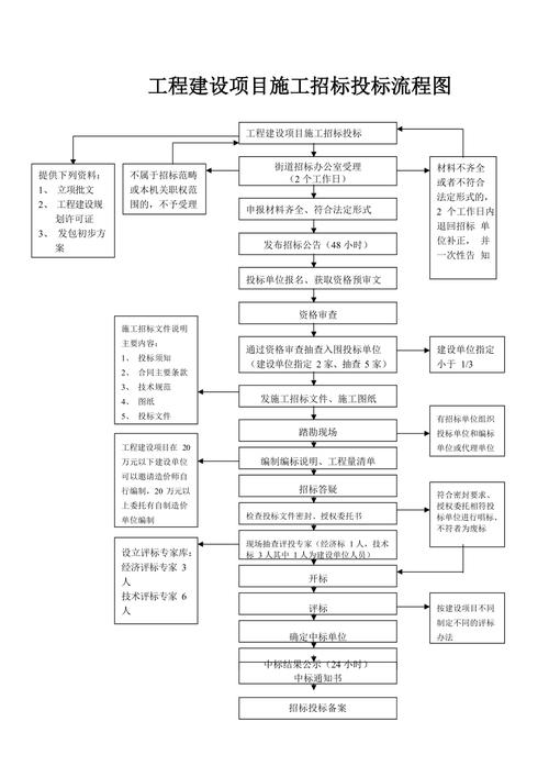 建筑工程招标思维导图，如何高效梳理关键流程？-图1