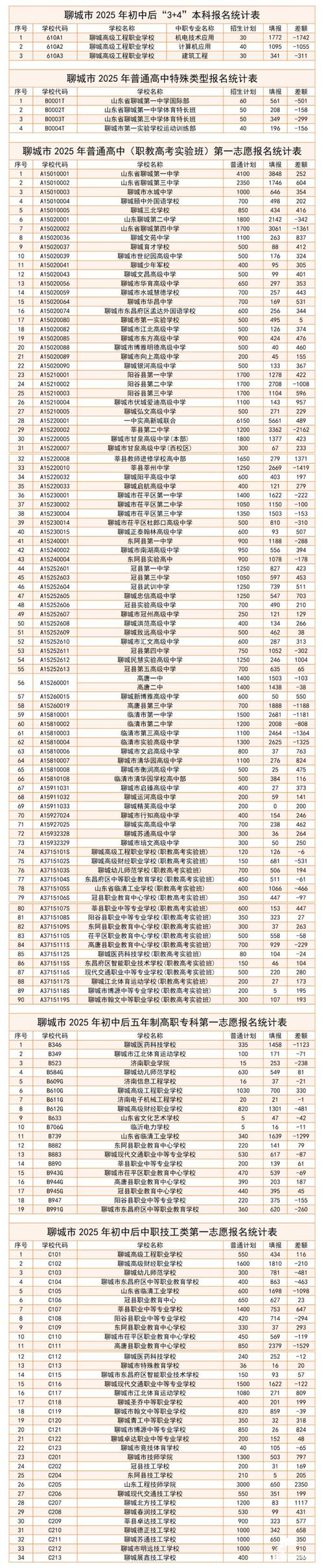 茌平中考录取比例是多少？-图2