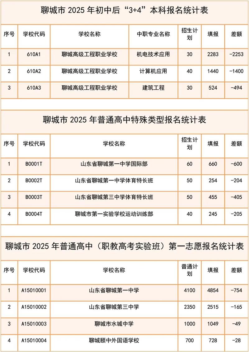 茌平中考录取比例是多少？-图1