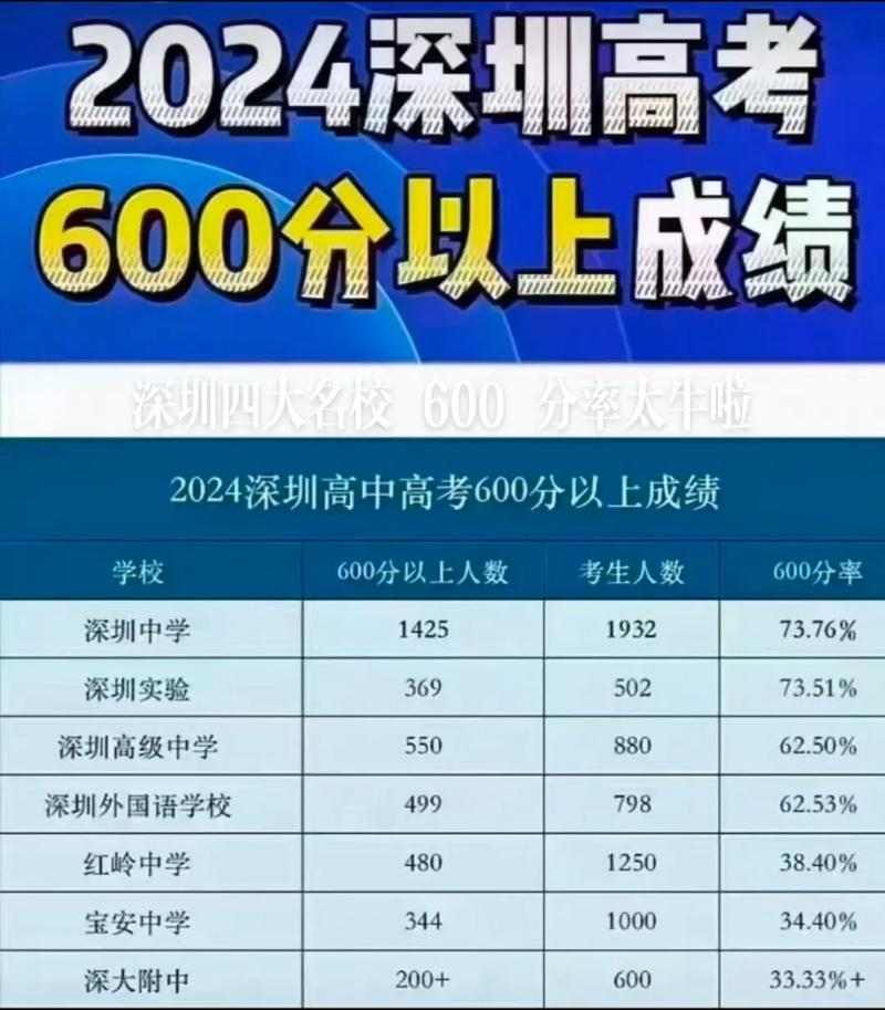 深圳985录取分数线是多少？-图3