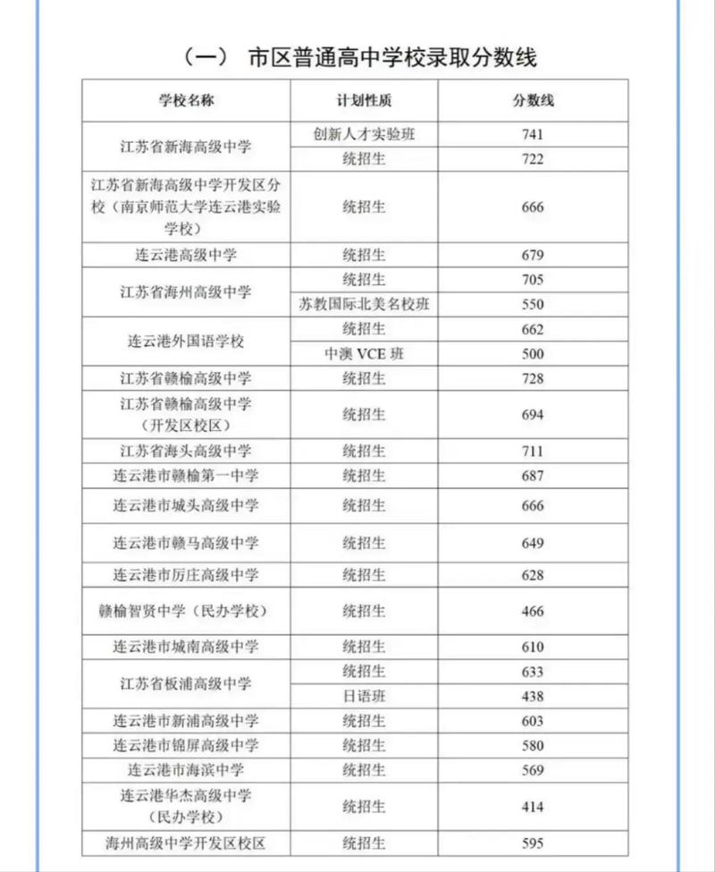 赣榆城南录取线今年多少?-图1 赣榆城南录取线今年多少?-图1