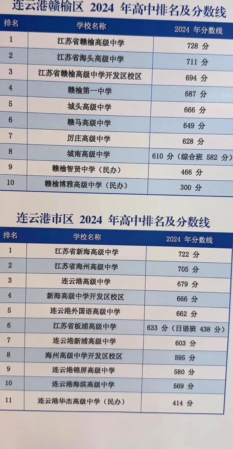 赣榆城南录取线今年多少?-图2 赣榆城南录取线今年多少?-图2