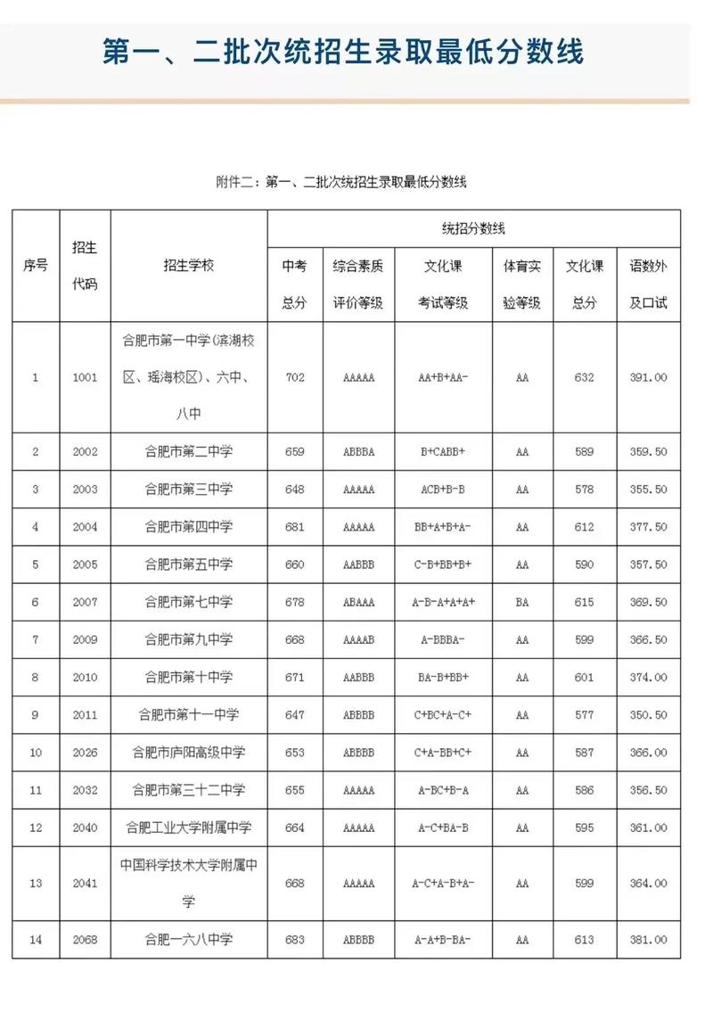 合肥中考高中录取分数线是多少？-图2