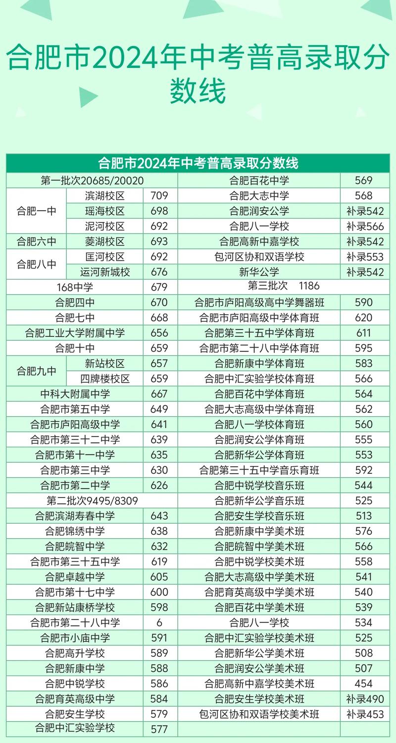 合肥中考高中录取分数线是多少？-图1