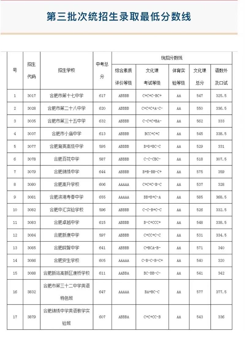 合肥中考高中录取分数线是多少？-图3