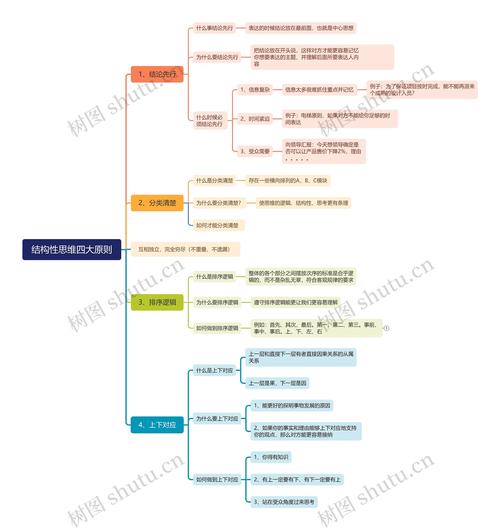 如何建立结构性思维-图2 如何建立结构性思维-图2