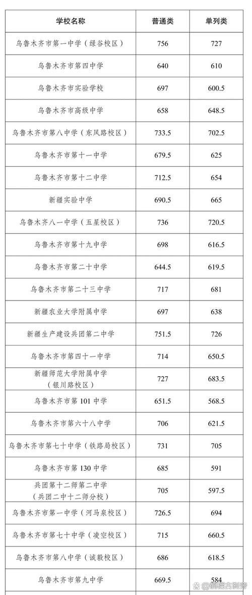 乌市初中录取分数线是多少?-图2 乌市初中录取分数线是多少?-图2