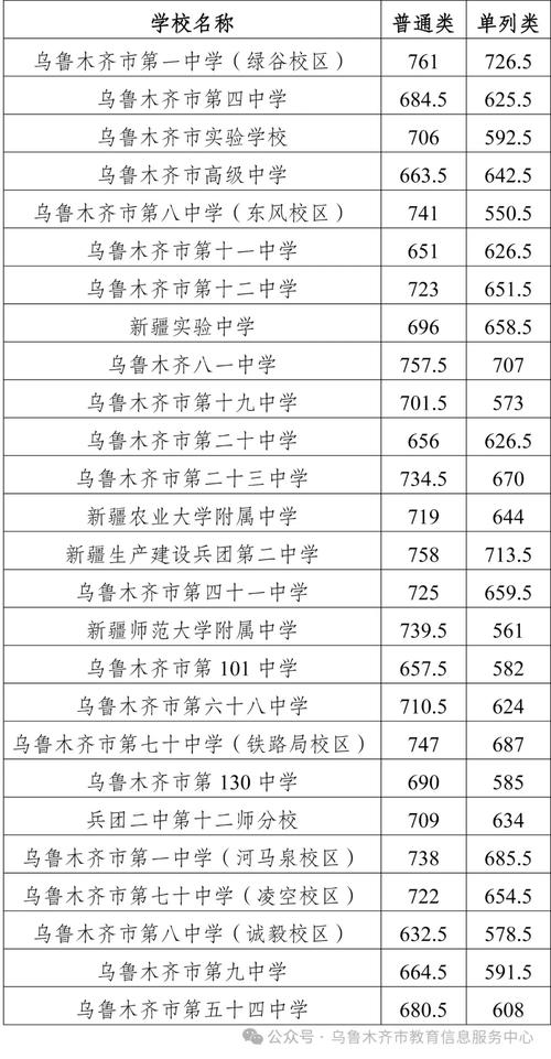 乌市初中录取分数线是多少?-图3 乌市初中录取分数线是多少?-图3