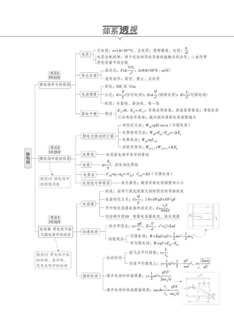 高三物理思维导图怎么用才高效?-图1 高三物理思维导图怎么用才高效?-图1