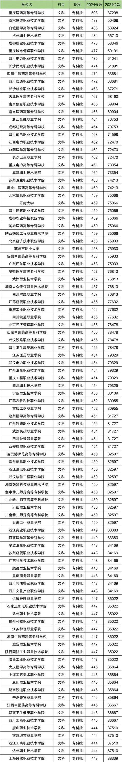 今年专科录取分数线是多少？-图2