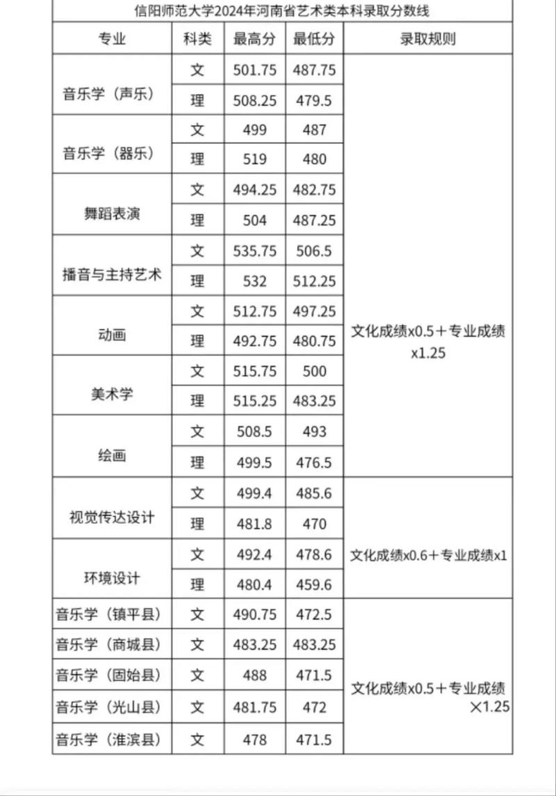 信阳师范去年录取分数线是多少?-图2 信阳师范去年录取分数线是多少?-图2