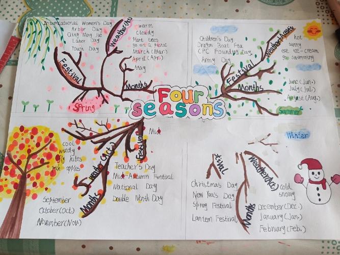 思维导图四季-图2 思维导图四季-图2