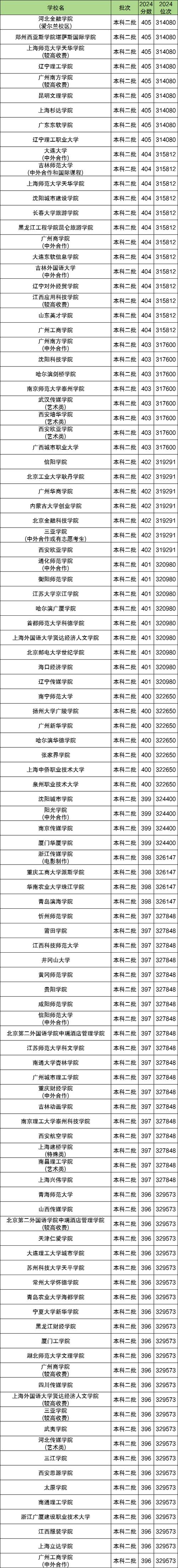 400分有多少大学录取-图1 400分有多少大学录取-图1