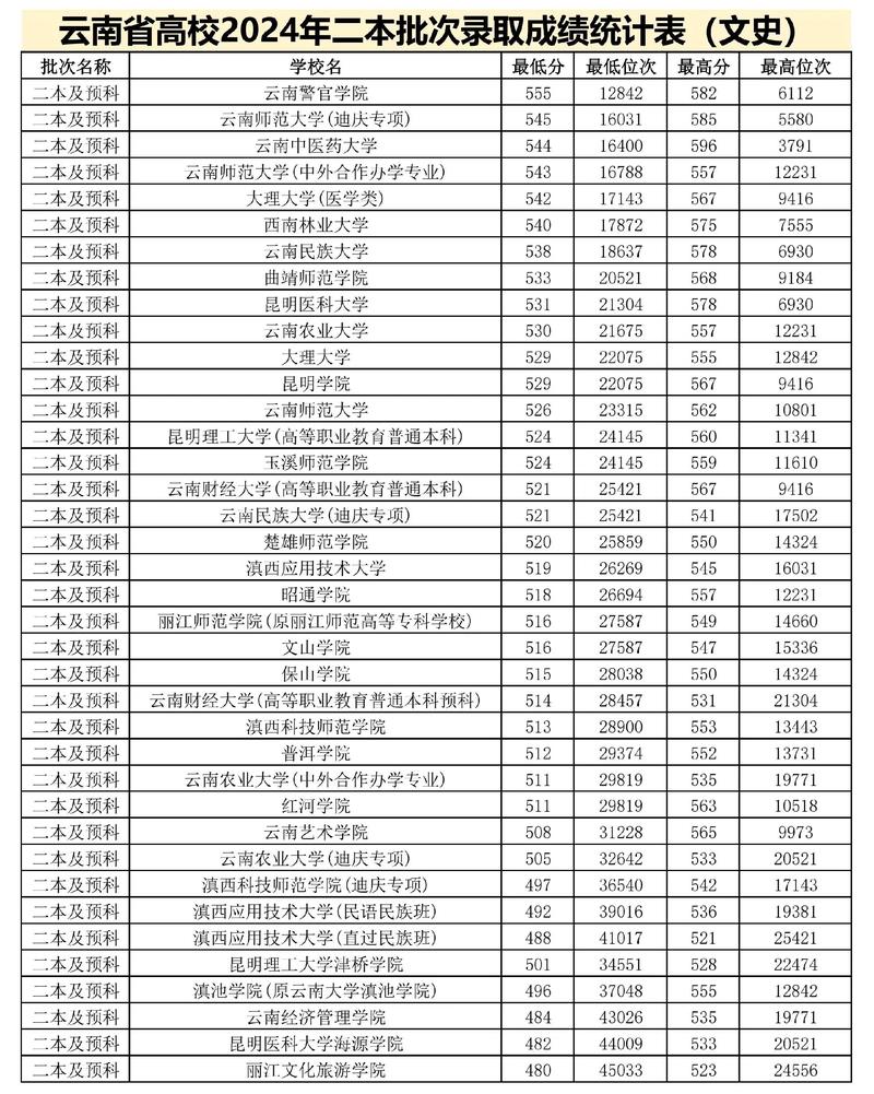 云县高中录取线多少-图2 云县高中录取线多少-图2