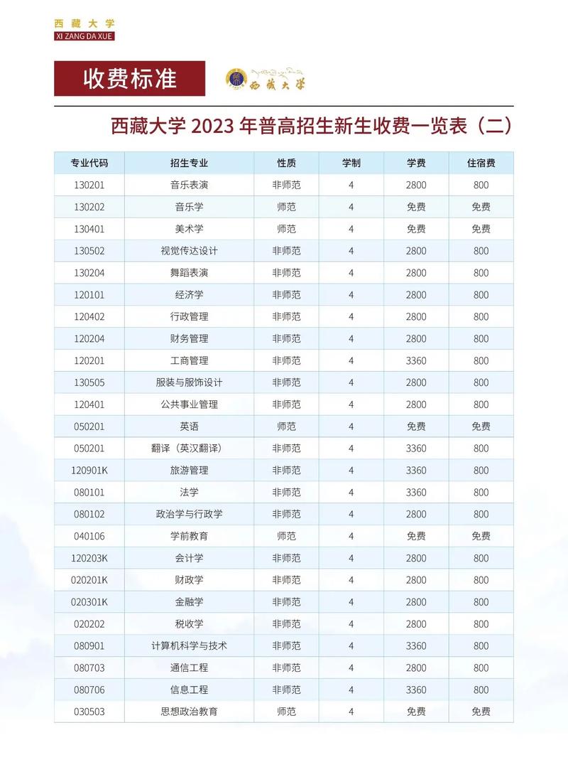 西藏大学录取分数线具体是多少?-图1 西藏大学录取分数线具体是多少?-图1
