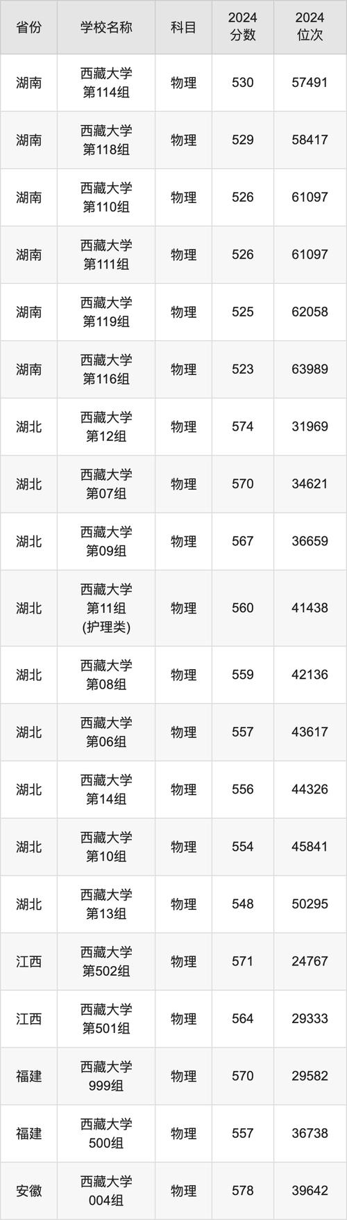 西藏大学录取分数线具体是多少？-图2
