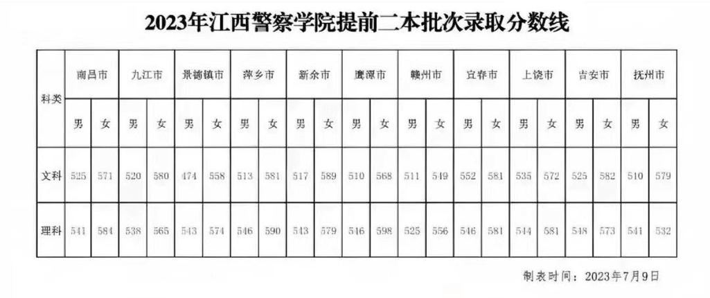 江西公安学院录取分是多少？-图1